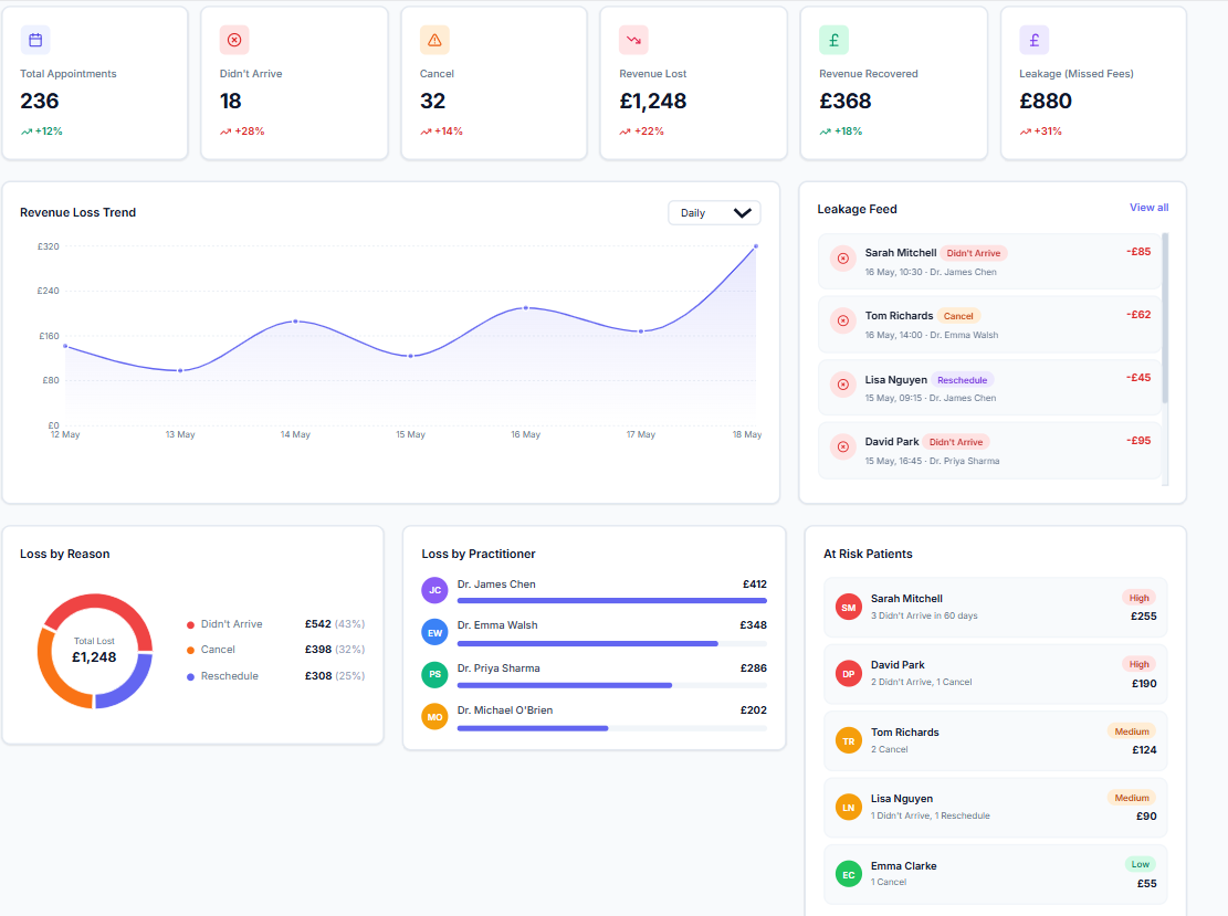Cliniko appointments syncing to the Novintel revenue dashboard